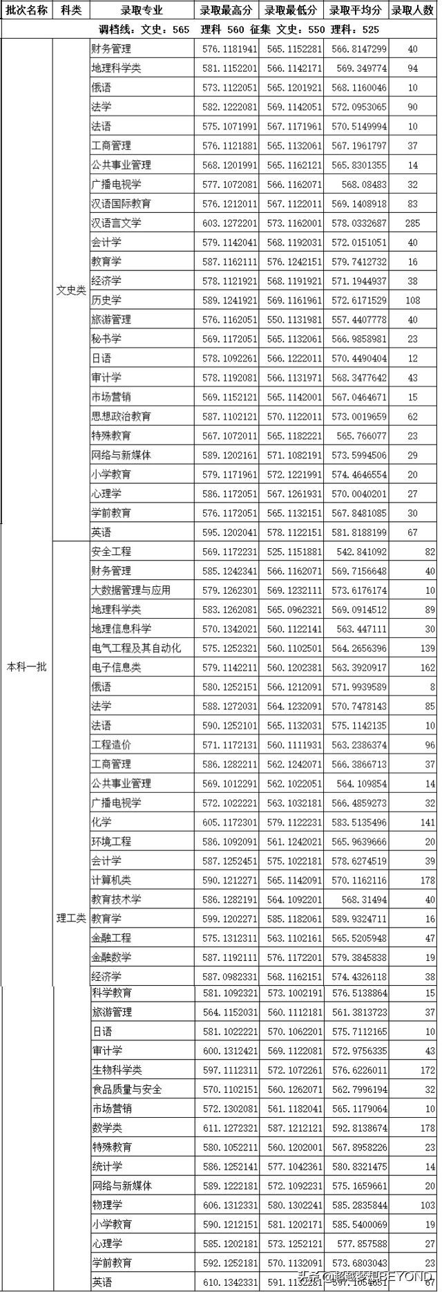 四川师范大学2021年省内各专业录取情况分析