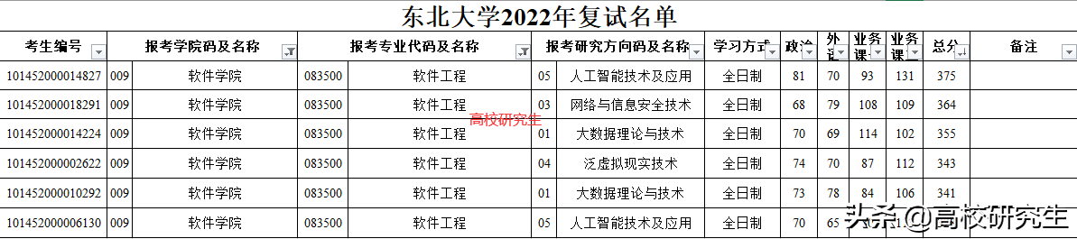 东北大学复试名单公布，588人初试400分以上，软件工程暴降68分