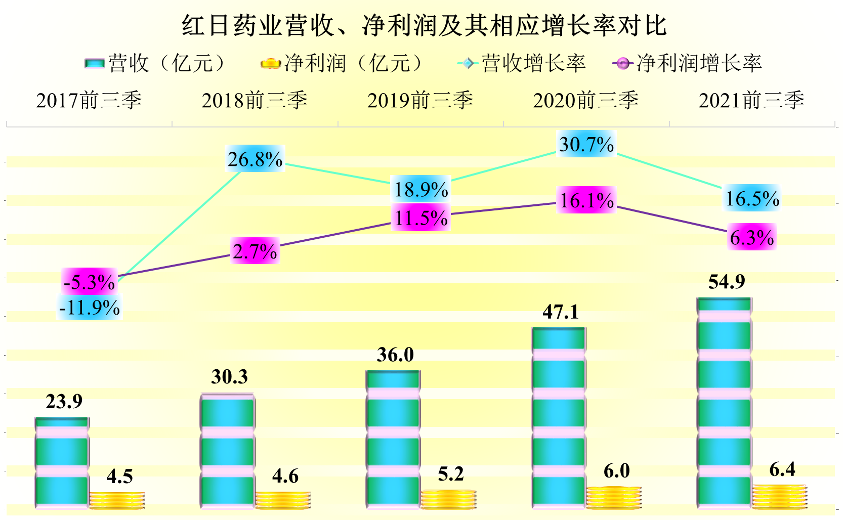 从2021年前三季度财报看，红日制药在业绩提升的同时，却也有隐忧