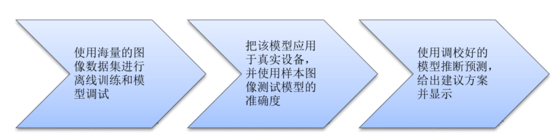 端点人工智能给嵌入式视觉应用带来革命性创新