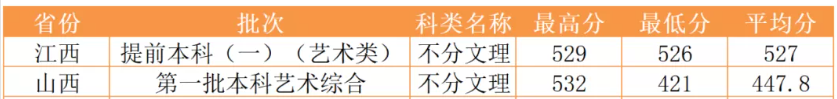 这六所特色鲜明的大学艺术类录取分数线适中！有你喜欢的吗？