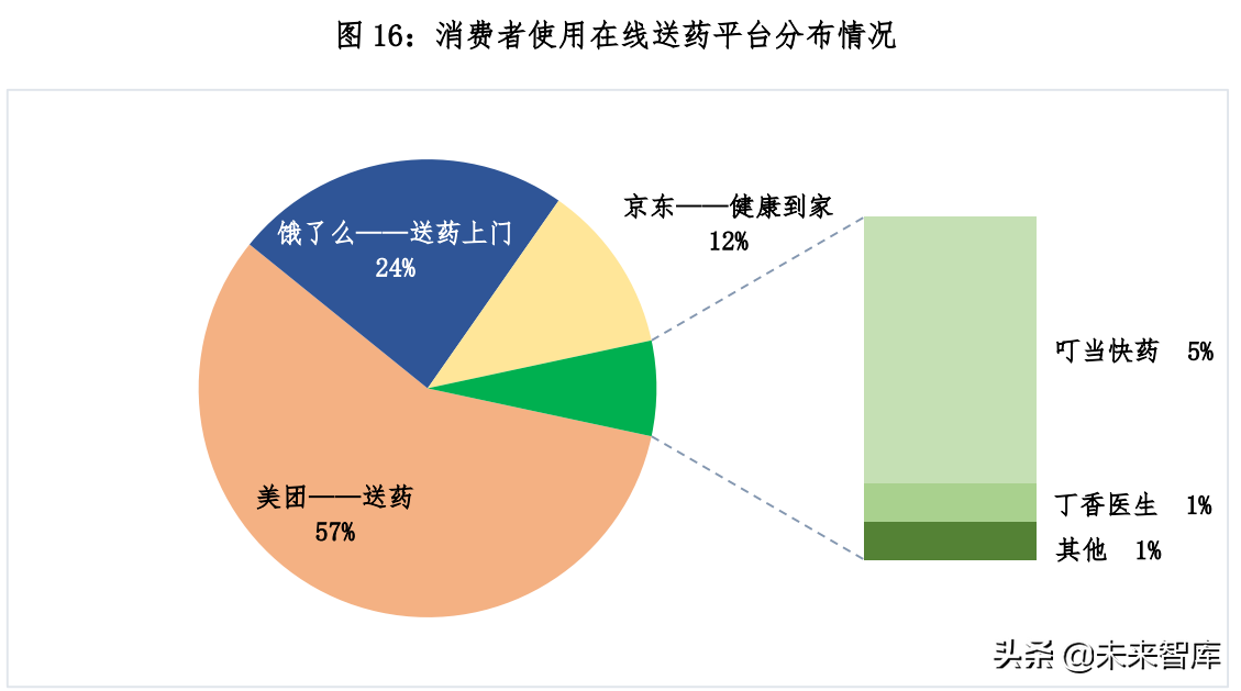 迈向医药快送时代中国医药O2O发展研究报告