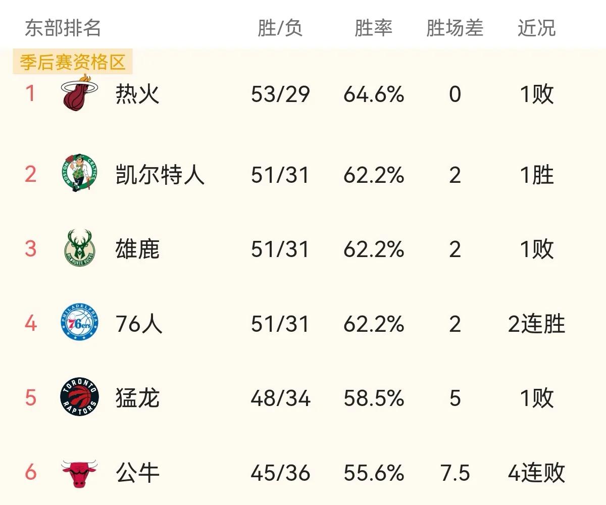 现在nba东部强队有哪些(NBA最终排名（东部）：热火榜首，猛龙提升最大，尼克斯下滑最大)