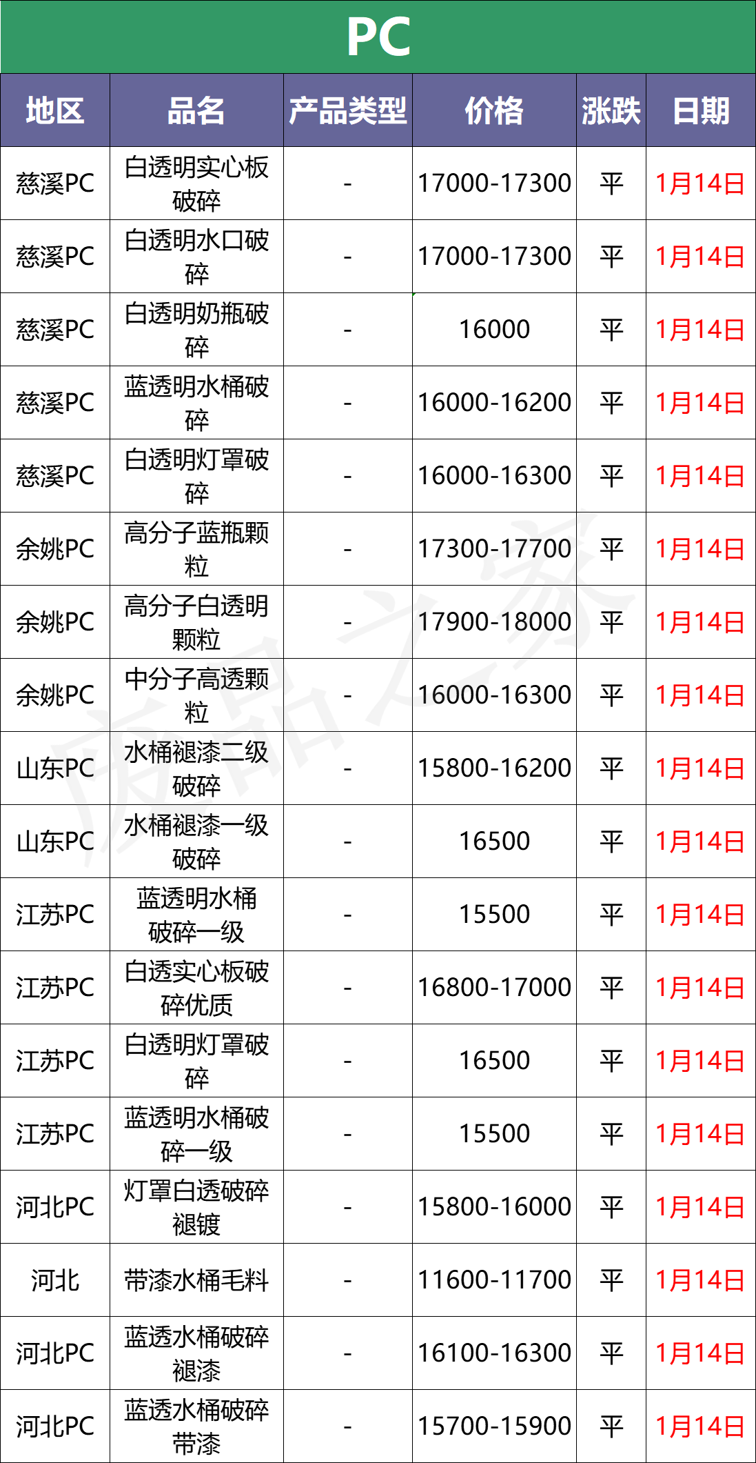 最新1月14日废塑料价格汇总（附全国化纤厂报价）
