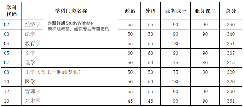 新祥旭考研：天津大学22年各专业的考研复试分数线（完整版）