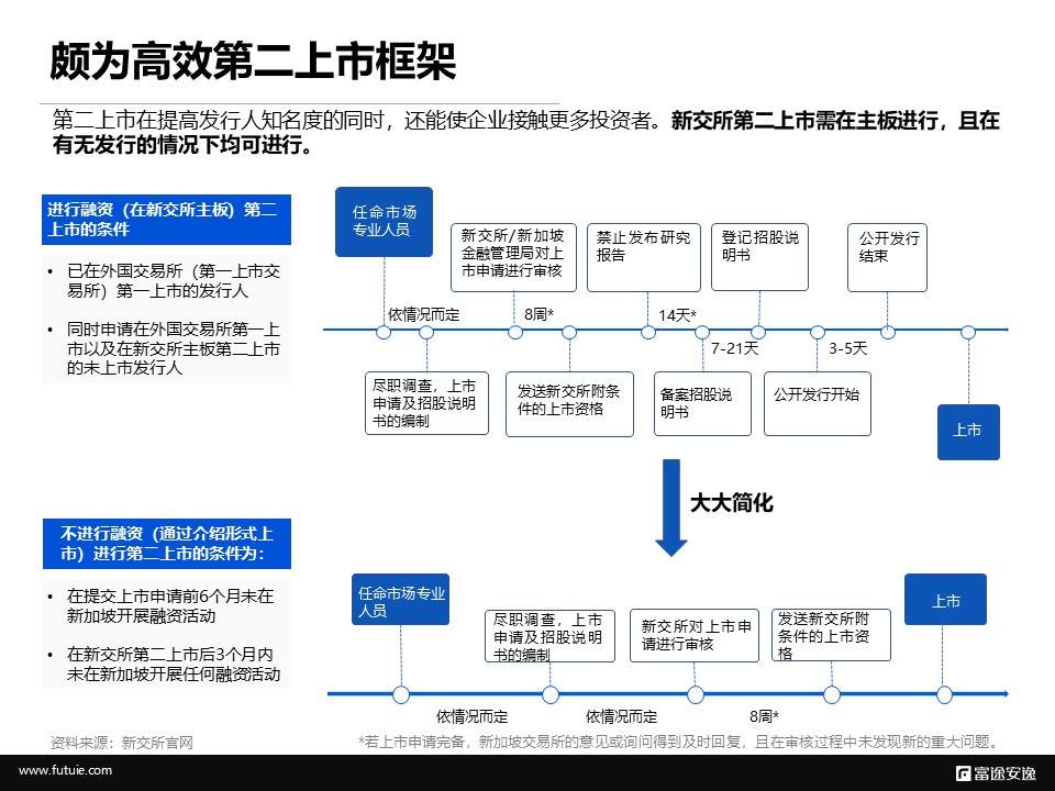 境外上市微报告：重新发现新加坡交易所