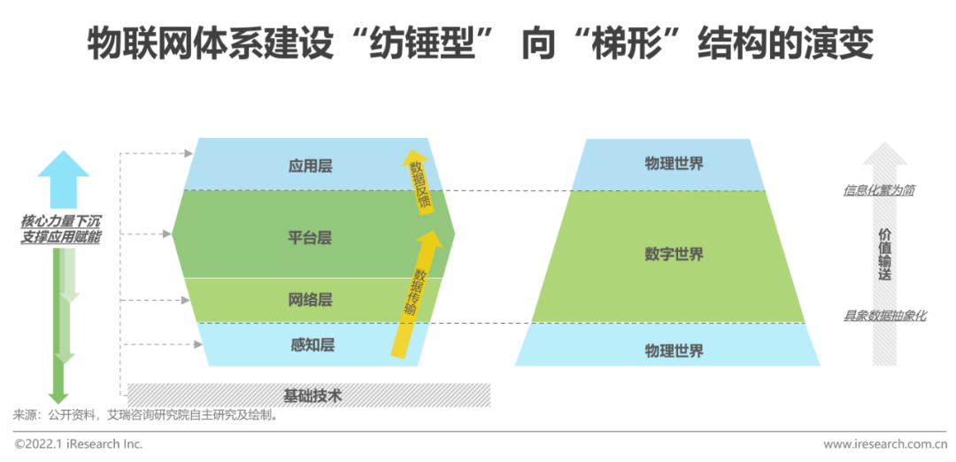 2021年中国物联网行业研究报告