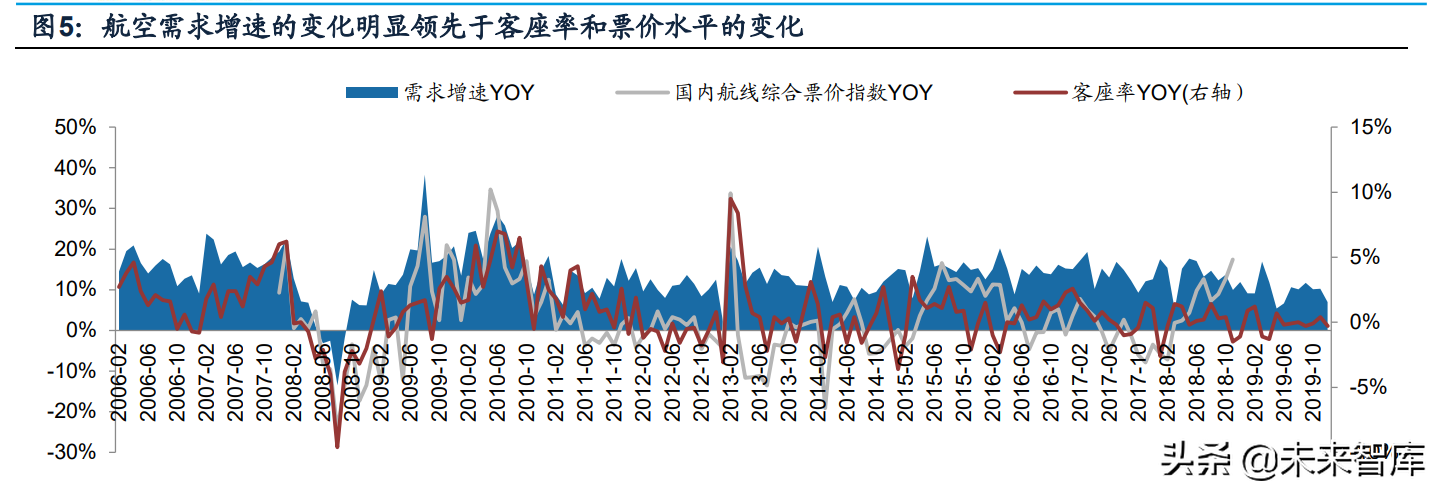 航空机场行业研究：拐点将至，需求先行