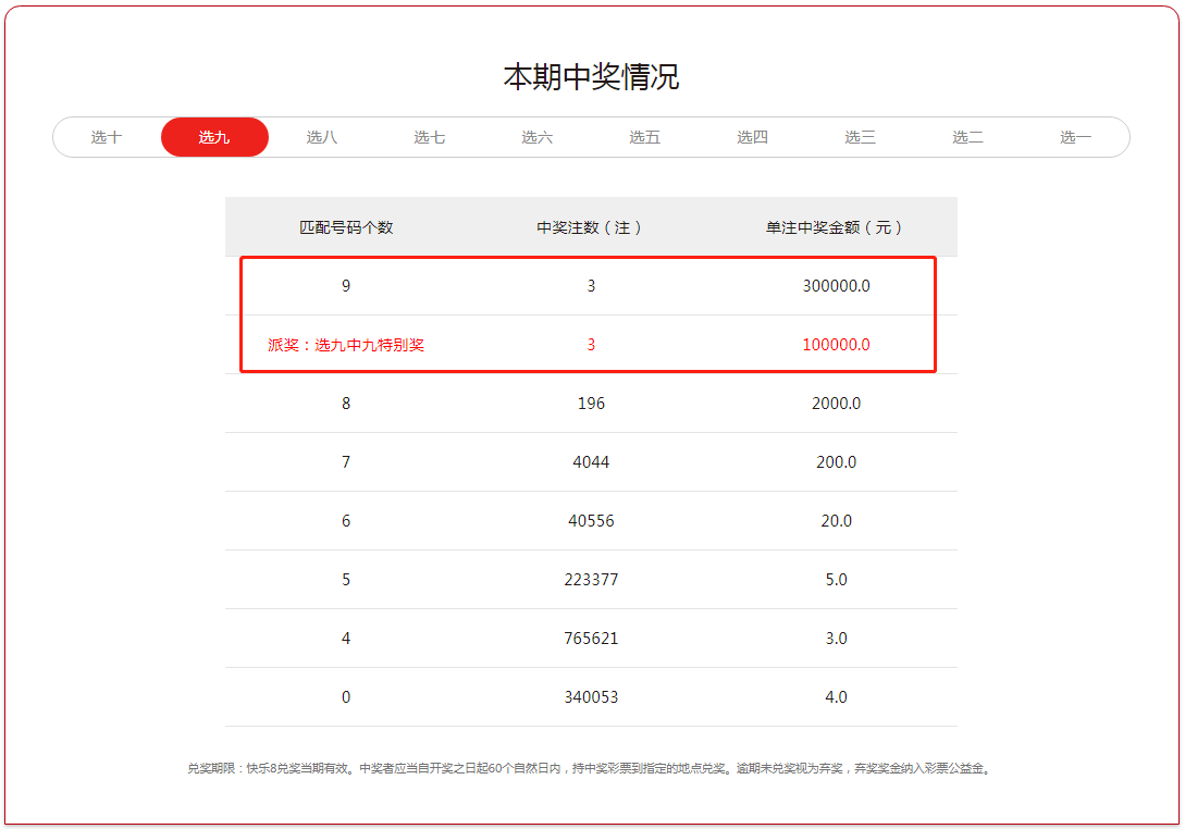 福彩快乐8(【快乐8派奖】重磅消息！快乐8又爆出单注最高奖金1000万元大奖！)