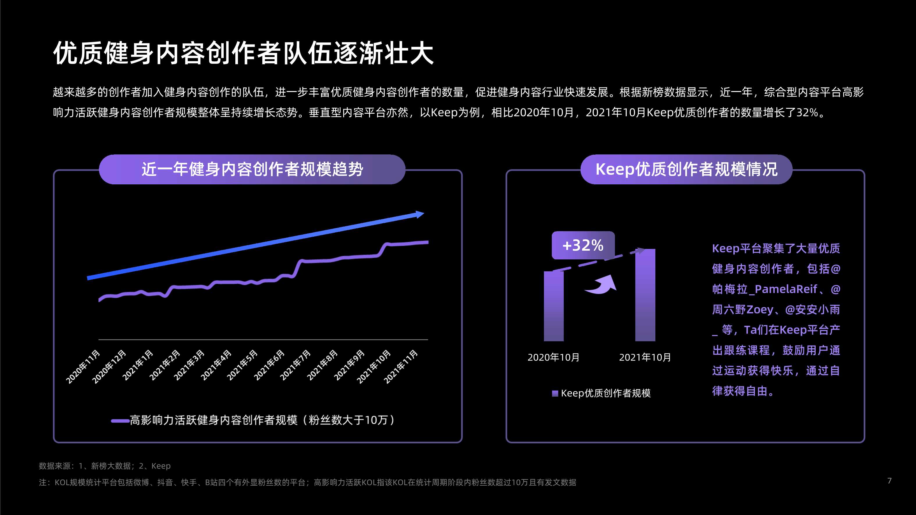 健身内容创作者发展研究报告（Keep×新榜）