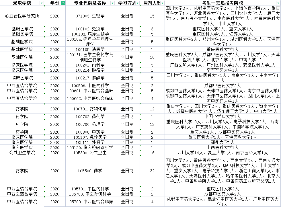 西南医科大学近三年调剂信息汇总！这些专业调剂名额比较多