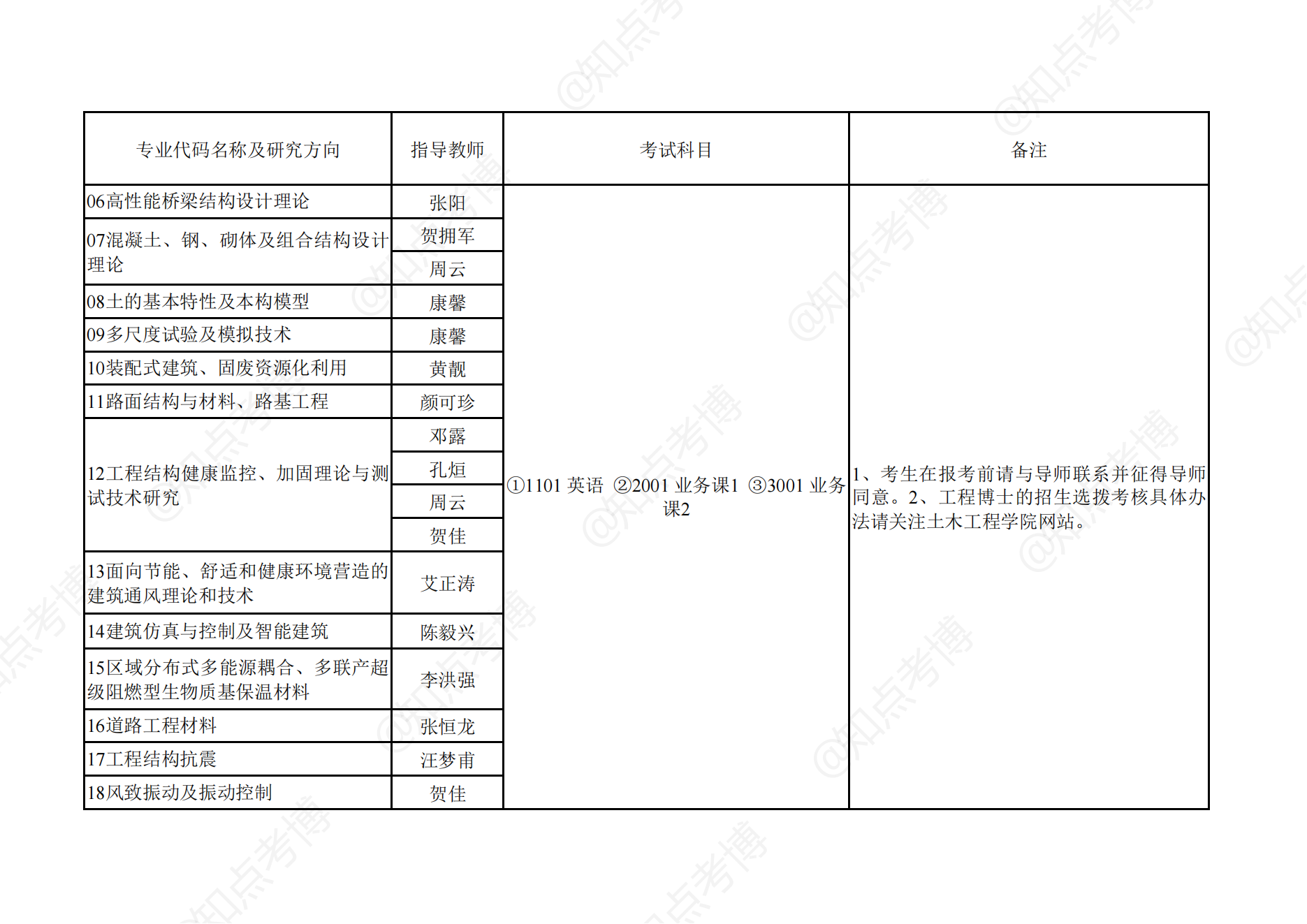 知点考博：湖南大学2022年博士招生专业目录001土木工程学院