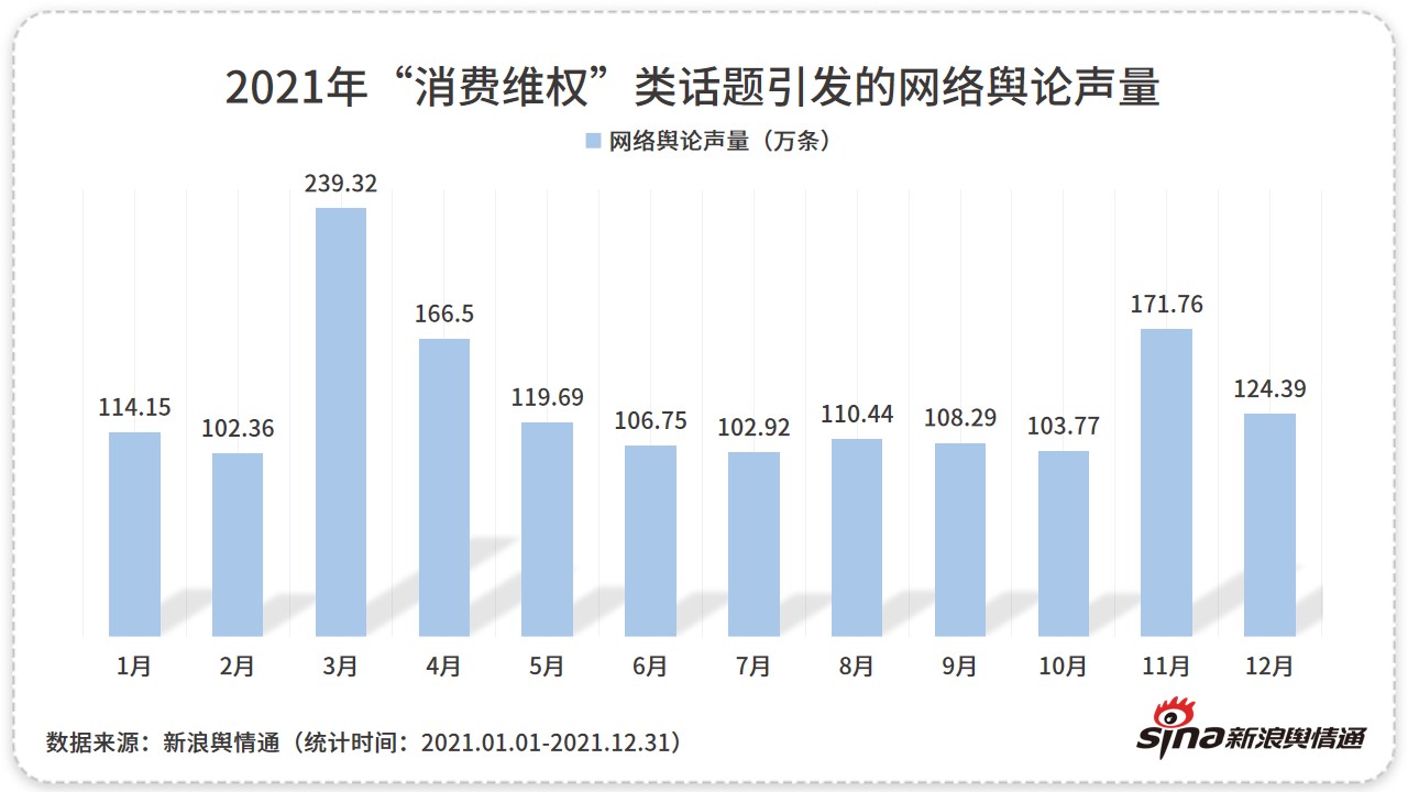 2021年消费维权领域舆情洞察