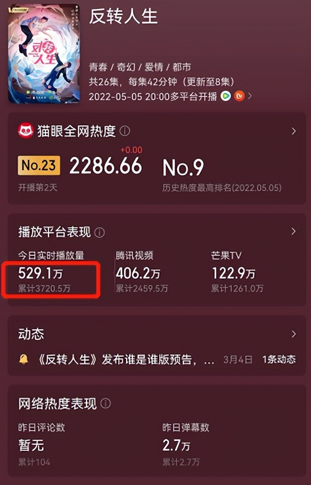 首日播放量破3700万，全程刷屏，笑出腹肌，《反转人生》凭什么？
