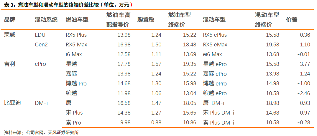 卷死燃油车，混动车拼了