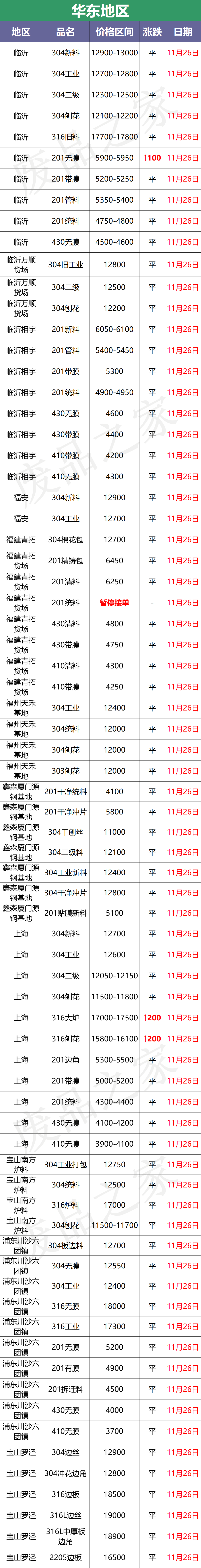 最新11月26日，废料稳！成品304冷卷18000低走，“价格战”打响