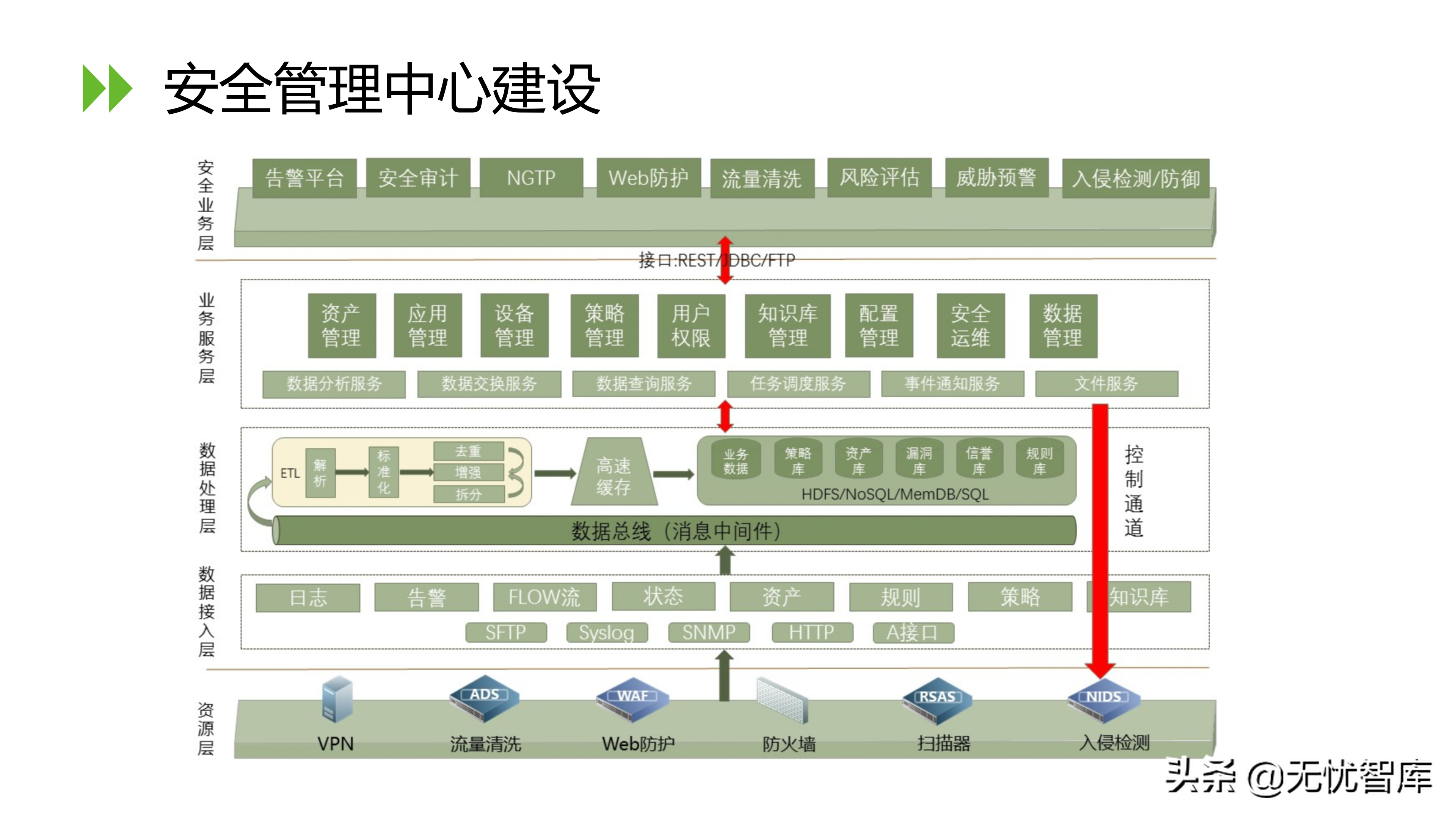 信息安全等级保护2.0解决方案（附PPT全文）
