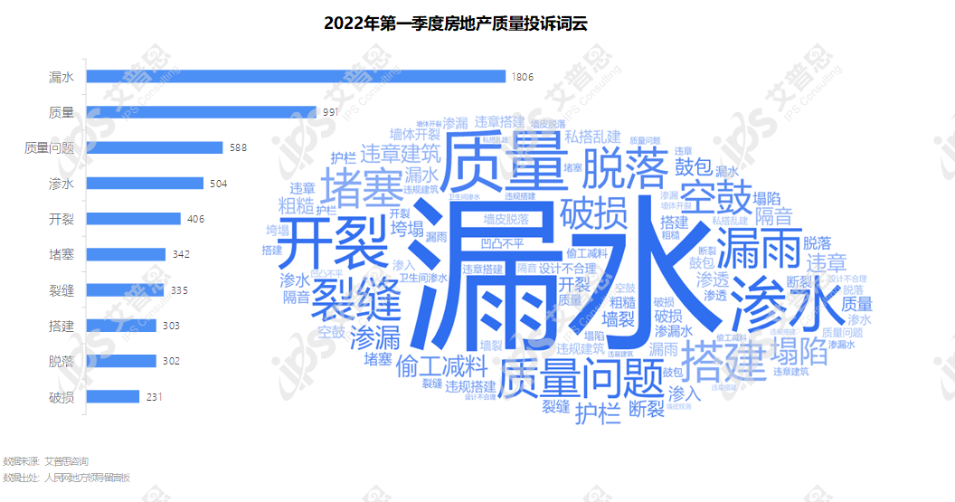 专题｜艾普思咨询：2022年第一季度中国房地产投诉洞察报告