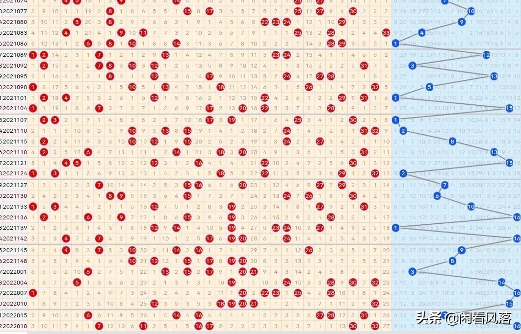 22021期双色球五种走势图，合并大底已连续三期出5红