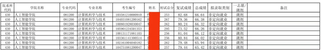 广西民族大学计算机2022考研难度及往年复试调剂分析
