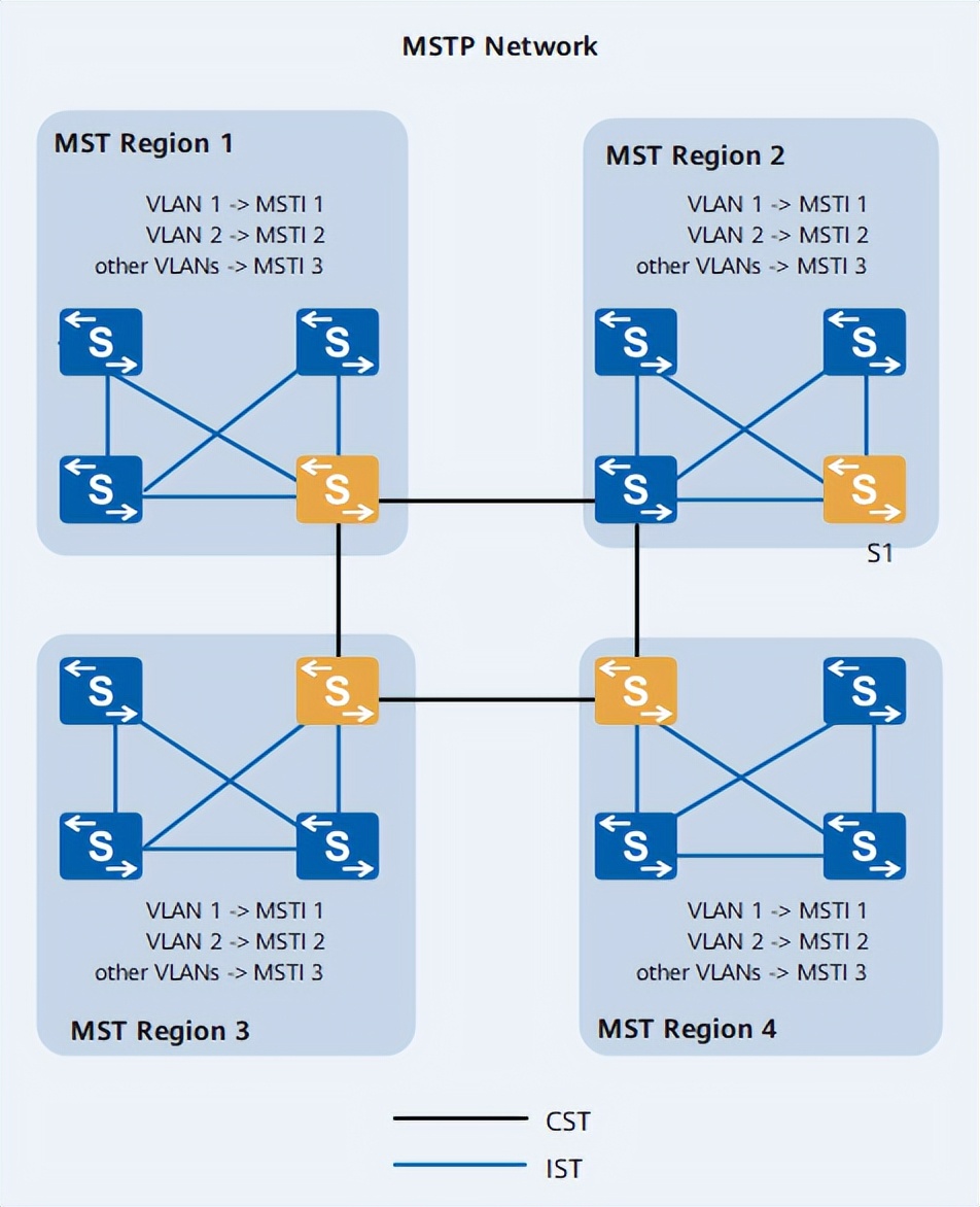 交换机多实例生成树MSTP
