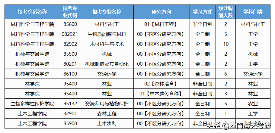 中午十二点！西南林业大学开放第三轮调剂