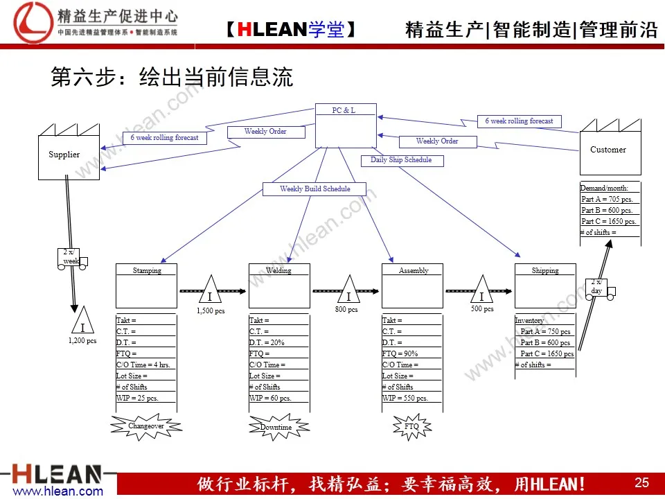 「精益学堂」精益工具之价值流图