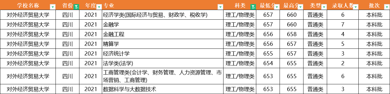 注意了！对外经济贸易大学：全国31省专业录取分数线，一次性公布