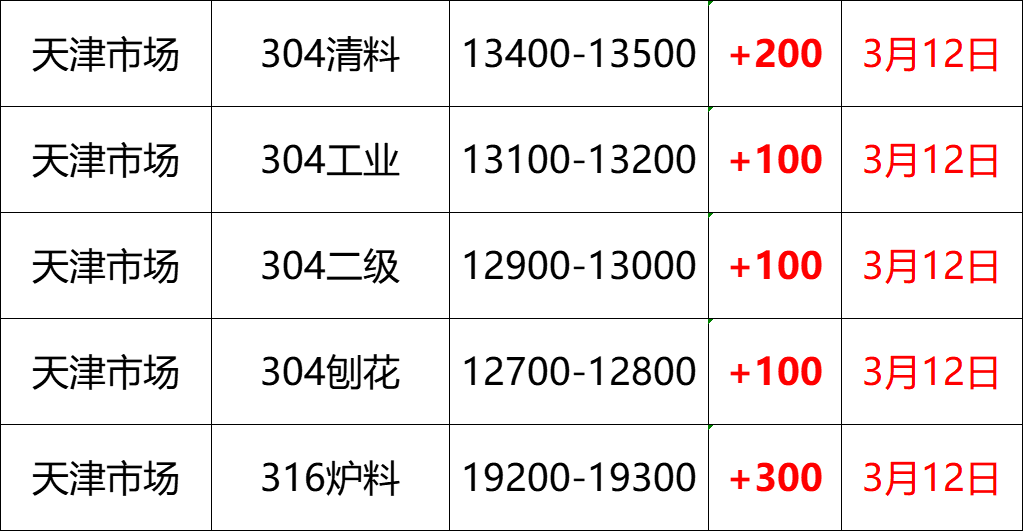 最新3月12日不锈钢基地报价参考汇总（附价格表）