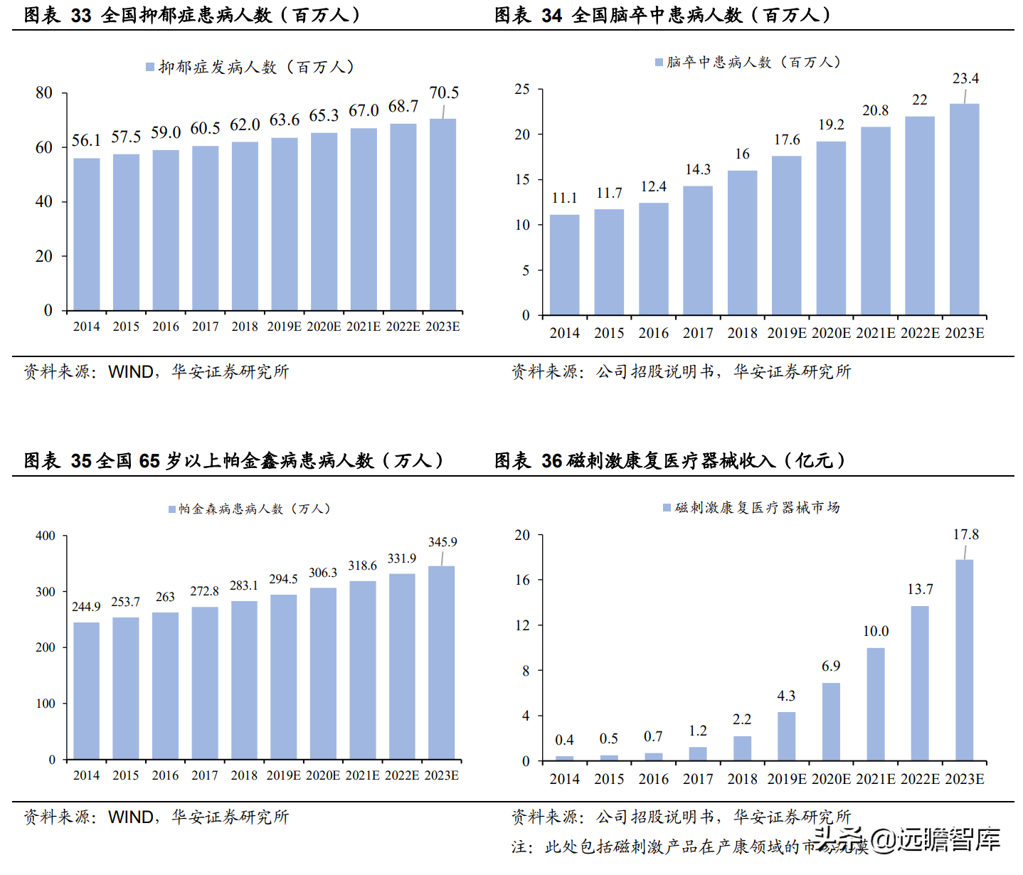 领先构建磁刺激技术平台，伟思医疗：战略卡位运动康复与消费赛道