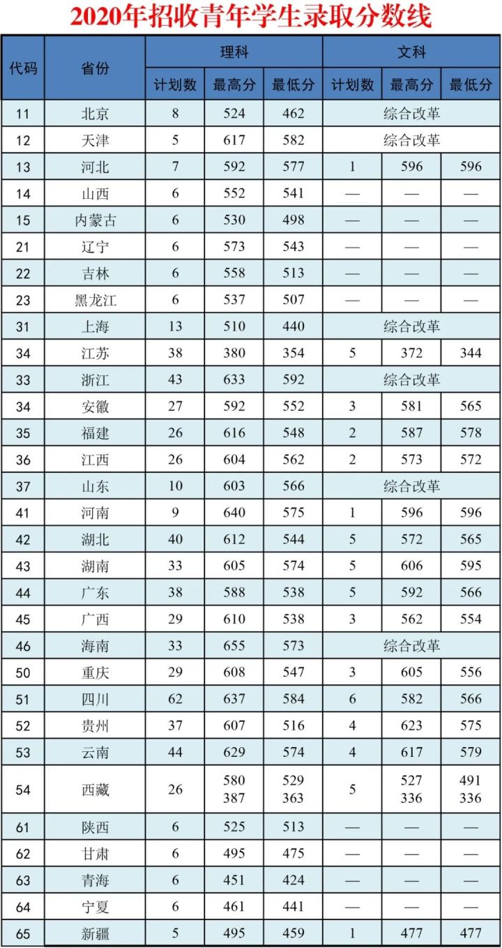 2022年27所军校（本科）招生计划及历年分数线一览