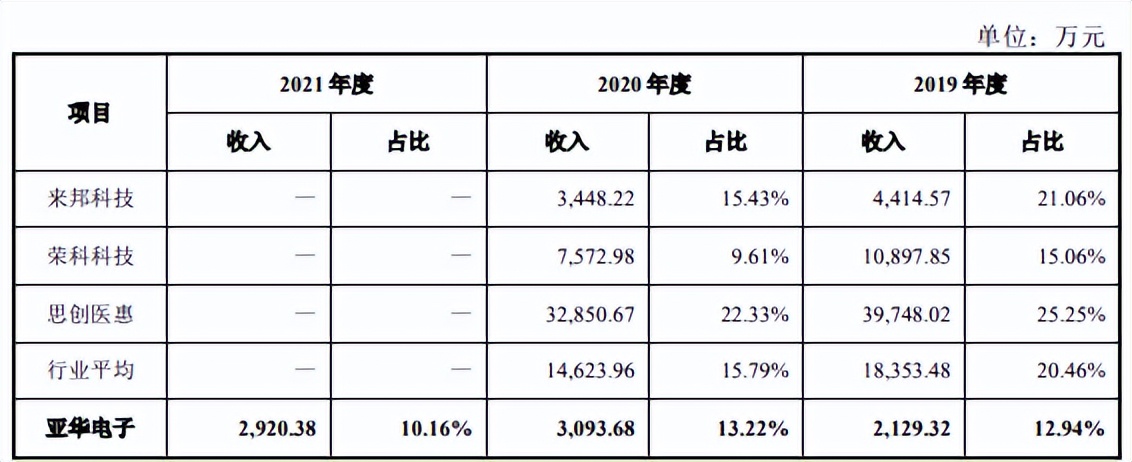 亚华电子净利润依赖税补，分红超补流，应收账款高企