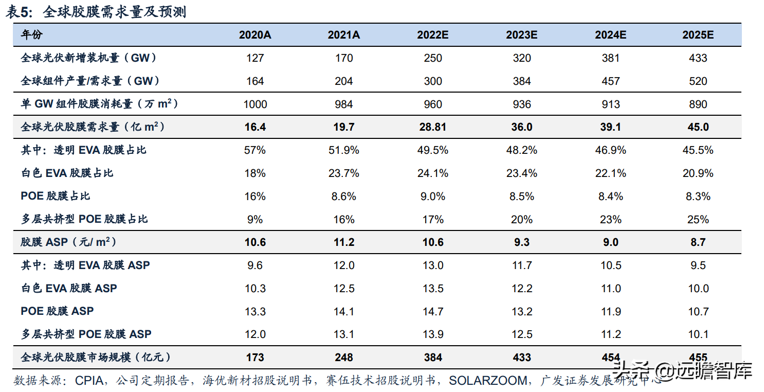 全球光伏胶膜王者，福斯特：盈利穿越周期，构筑新材料研发平台