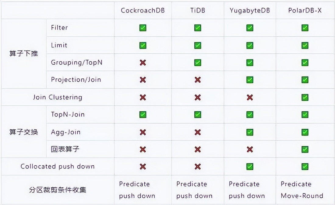 十年磨一剑，云原生分布式数据库PolarDB-X的核心技术演化