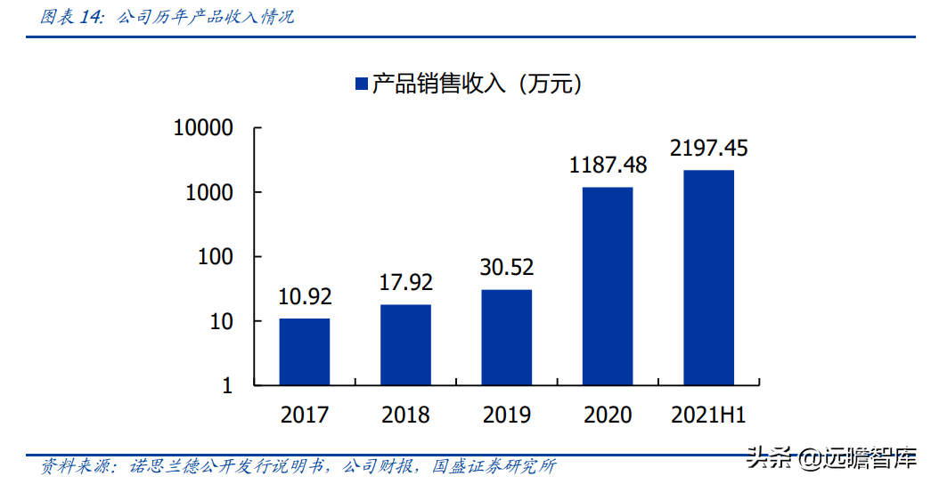 基因治疗大时代，诺思兰德：一马当先，50亿级别重磅单品价值低估