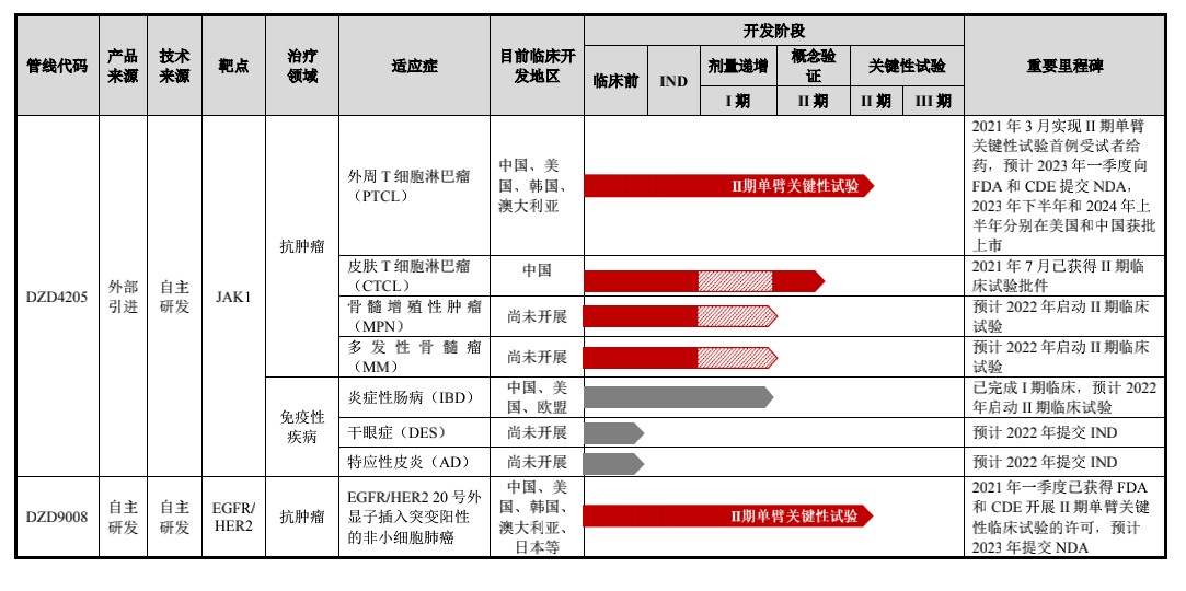 被弃购14.8万股后，“差异化”路线能否让迪哲医药看到机会？