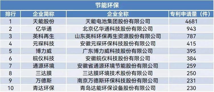 聚焦 | 科创板上市企业专利申请排行榜