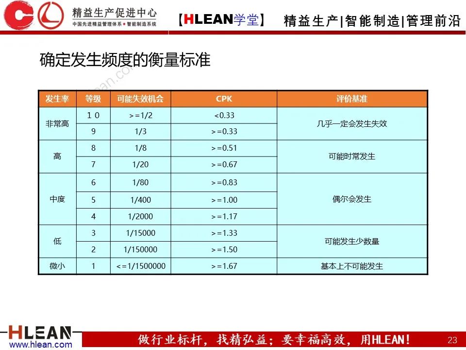 「精益学堂」六西格玛基本方法及工具应用