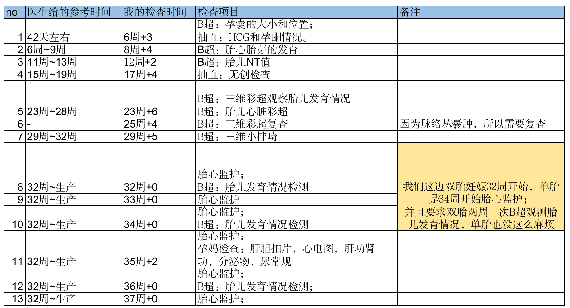 终于快“混”到足月了，分享一下我所经历的孕期产检项目：附清单