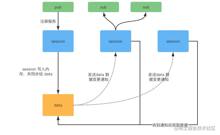 浅析 SOFA 注册中心数据同步