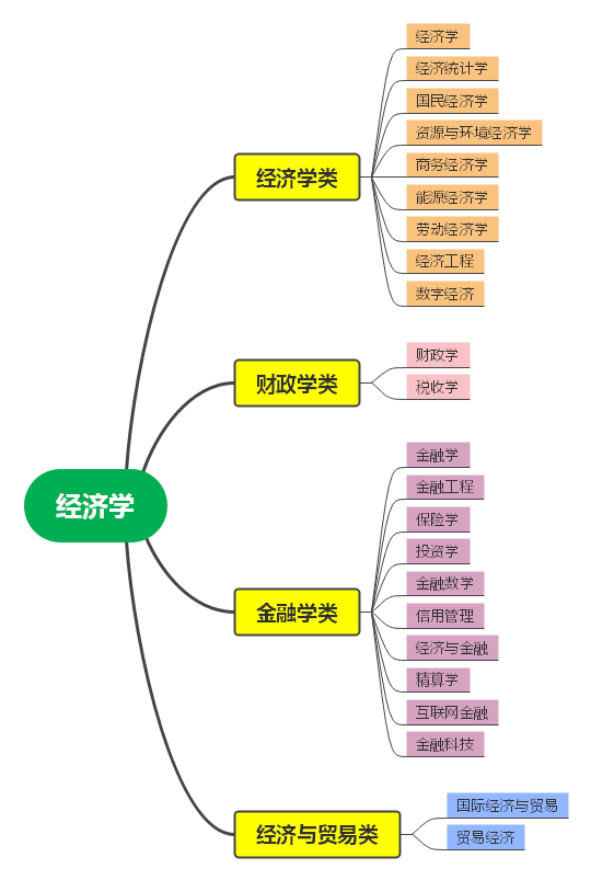 经济学一直都是比较热门的本科专业，但是他的分类大家知道吗？