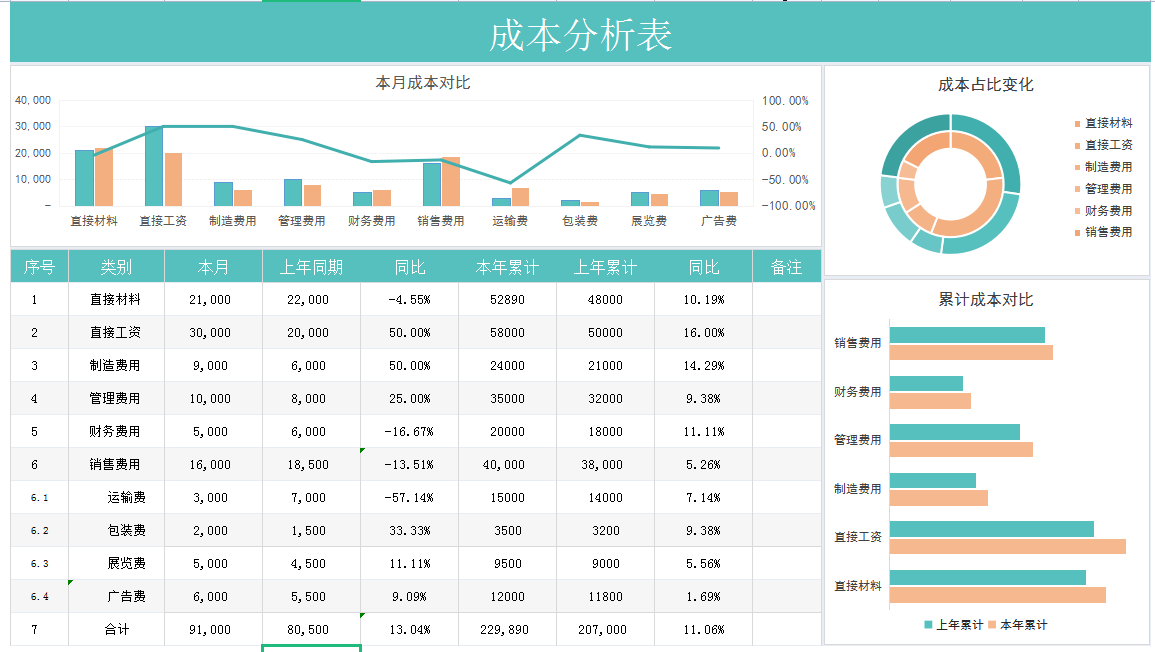 熬夜15天做的98个动态可视化成本核算报表，内含公式，套用3s成图