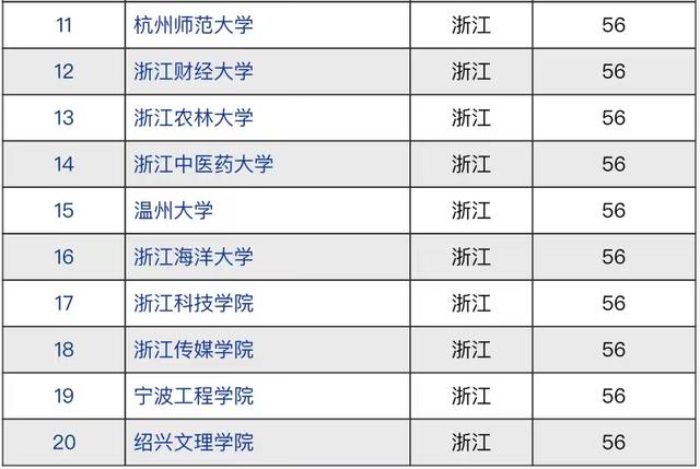 2021年浙江省高校竞争力排名：浙江大学雄踞榜首，宁波大学第3名