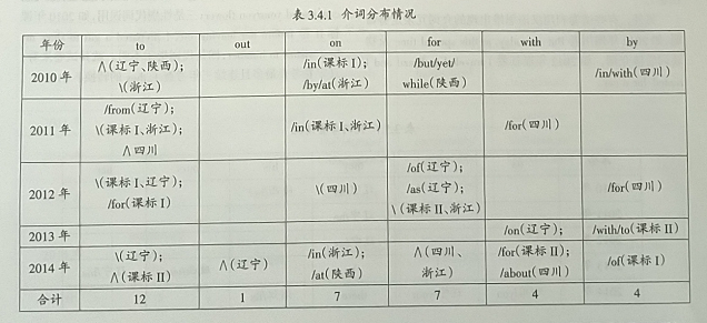 2010—2014年高考英语短文改错考查词汇情况分析