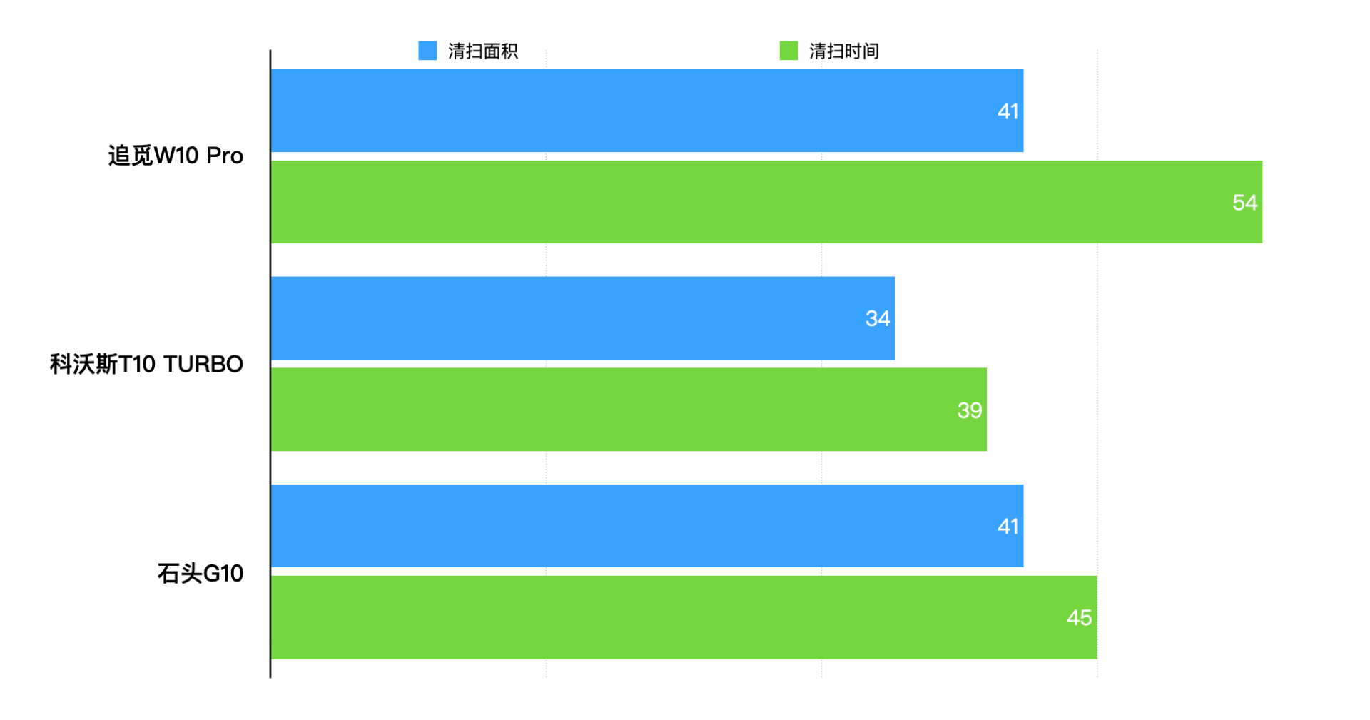 6000字横评干货，3台3999元扫拖一体机器人谁更值得买？