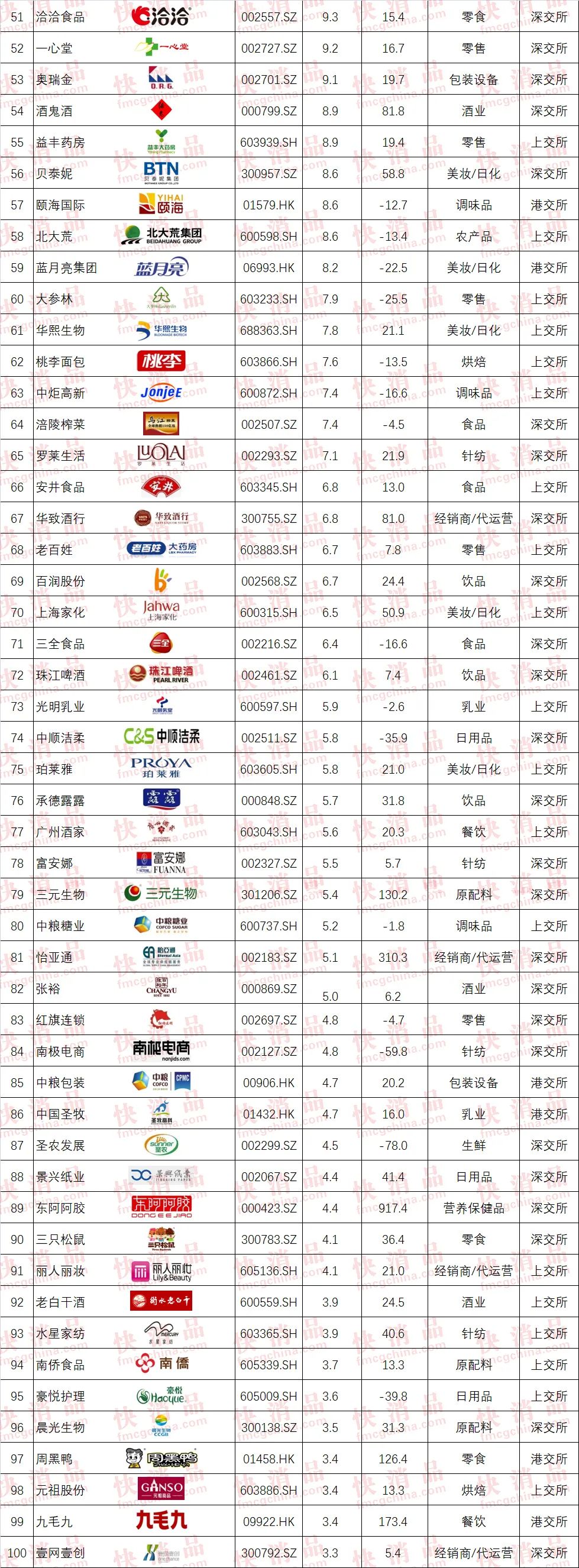 水晶中超七是什么意思(「独家」“2021年中国大快消上市公司挣钱100强”公布)