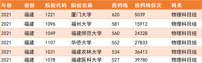 2022年考生注意！福建省的一本大学名单出炉：集美大学不在其中
