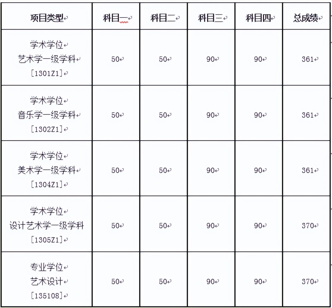 中国人民大学2022年硕士研究生各院系招生计划及复试分数线发布