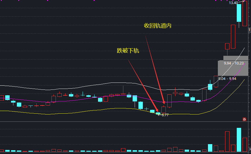 认识股票主图指标——ENE