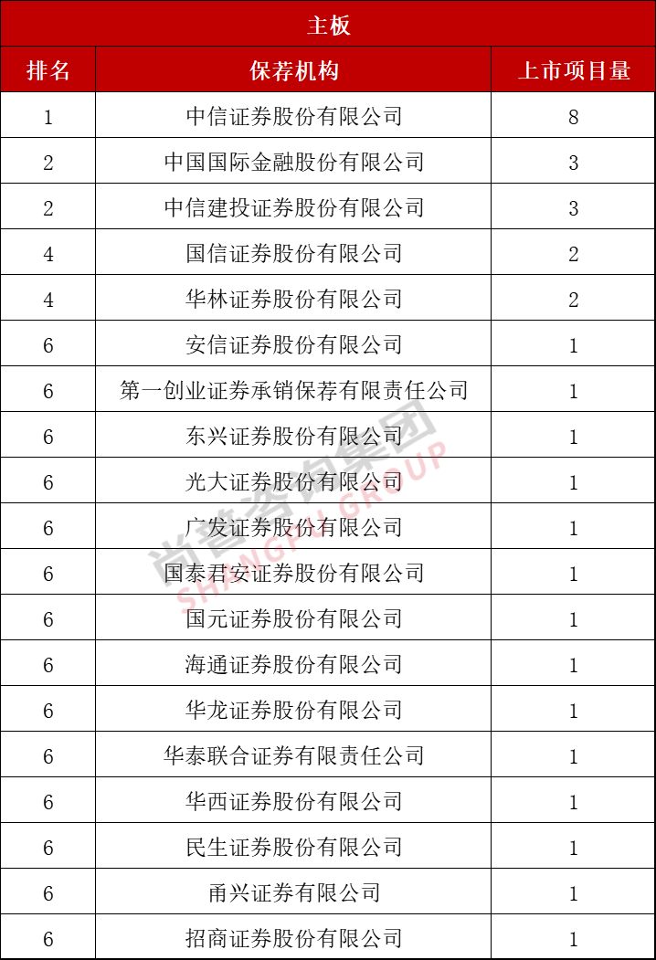 最新！2022年上半年中介机构上市排名（保荐/会所/律所）